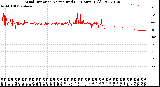 Milwaukee Weather Wind Direction<br>Normalized<br>(24 Hours) (Old)