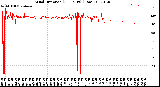 Milwaukee Weather Wind Direction<br>(24 Hours) (Raw)