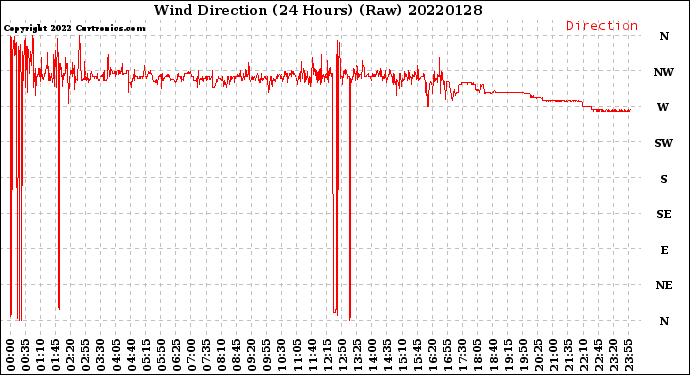 Milwaukee Weather Wind Direction<br>(24 Hours) (Raw)