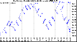 Milwaukee Weather Barometric Pressure<br>per Hour<br>(24 Hours)