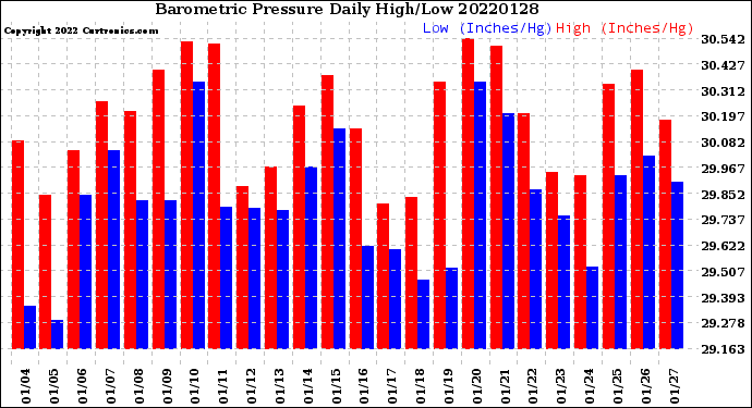 Milwaukee Weather Barometric Pressure<br>Daily High/Low