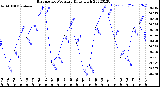 Milwaukee Weather Barometric Pressure<br>Daily High