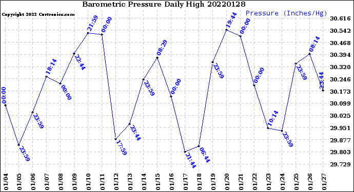 Milwaukee Weather Barometric Pressure<br>Daily High