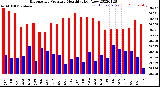 Milwaukee Weather Barometric Pressure<br>Monthly High/Low