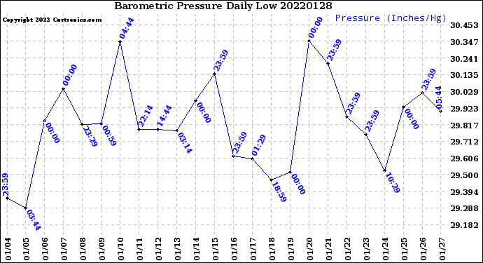 Milwaukee Weather Barometric Pressure<br>Daily Low