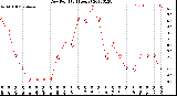 Milwaukee Weather Dew Point<br>(24 Hours)