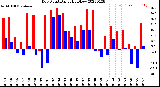 Milwaukee Weather Dew Point<br>Daily High/Low