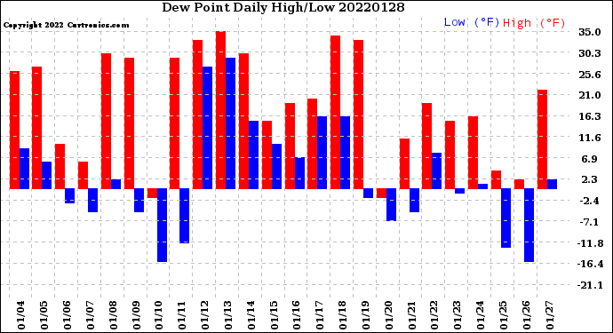 Milwaukee Weather Dew Point<br>Daily High/Low