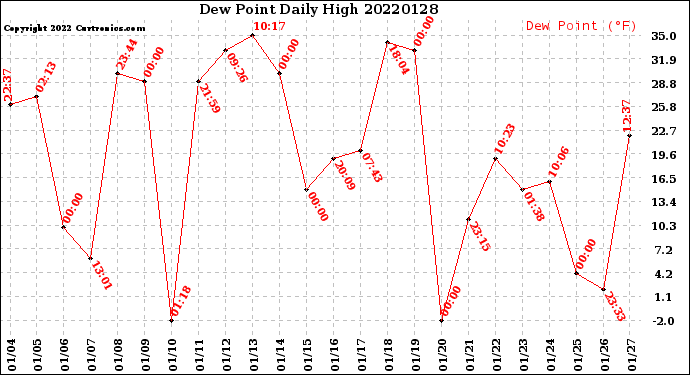 Milwaukee Weather Dew Point<br>Daily High