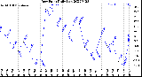 Milwaukee Weather Dew Point<br>Daily Low