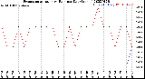 Milwaukee Weather Evapotranspiration<br>vs Rain per Day<br>(Inches)