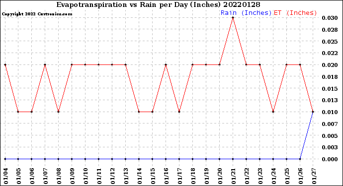 Milwaukee Weather Evapotranspiration<br>vs Rain per Day<br>(Inches)