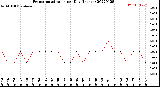 Milwaukee Weather Evapotranspiration<br>per Day (Inches)