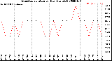 Milwaukee Weather Evapotranspiration<br>per Day (Ozs sq/ft)