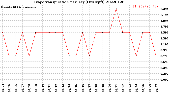 Milwaukee Weather Evapotranspiration<br>per Day (Ozs sq/ft)