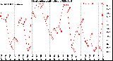 Milwaukee Weather Heat Index<br>Daily High