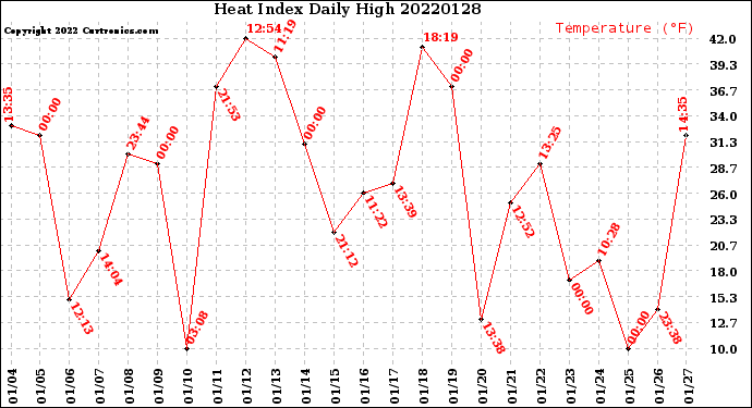 Milwaukee Weather Heat Index<br>Daily High