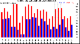 Milwaukee Weather Outdoor Humidity<br>Daily High/Low