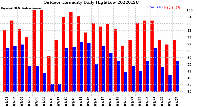 Milwaukee Weather Outdoor Humidity<br>Daily High/Low