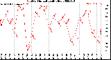 Milwaukee Weather Outdoor Humidity<br>Daily High