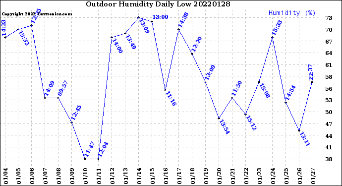 Milwaukee Weather Outdoor Humidity<br>Daily Low