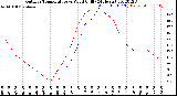 Milwaukee Weather Outdoor Temperature<br>vs Wind Chill<br>(24 Hours)