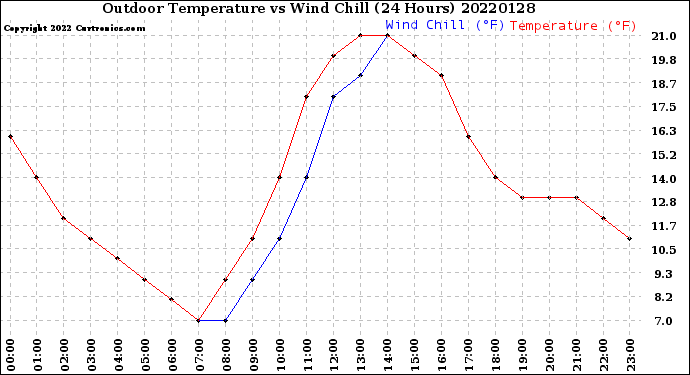 Milwaukee Weather Outdoor Temperature<br>vs Wind Chill<br>(24 Hours)