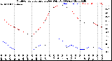 Milwaukee Weather Outdoor Temperature<br>vs Dew Point<br>(24 Hours)