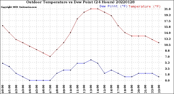 Milwaukee Weather Outdoor Temperature<br>vs Dew Point<br>(24 Hours)