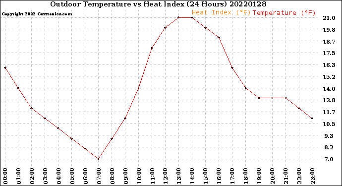 Milwaukee Weather Outdoor Temperature<br>vs Heat Index<br>(24 Hours)