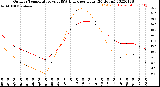 Milwaukee Weather Outdoor Temperature<br>vs THSW Index<br>per Hour<br>(24 Hours)