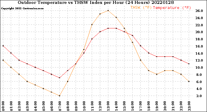 Milwaukee Weather Outdoor Temperature<br>vs THSW Index<br>per Hour<br>(24 Hours)