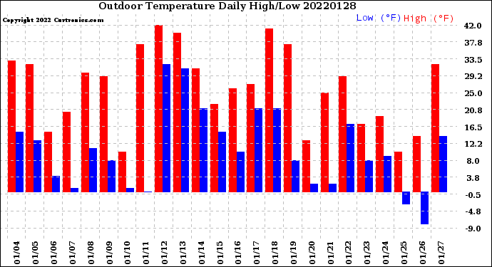 Milwaukee Weather Outdoor Temperature<br>Daily High/Low