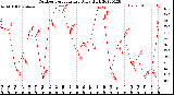 Milwaukee Weather Outdoor Temperature<br>Daily High