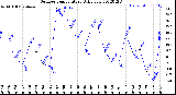 Milwaukee Weather Outdoor Temperature<br>Daily Low