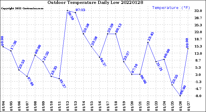 Milwaukee Weather Outdoor Temperature<br>Daily Low