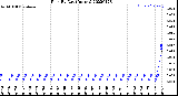 Milwaukee Weather Rain<br>By Day<br>(Inches)