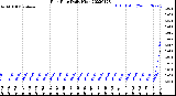 Milwaukee Weather Rain Rate<br>Daily High