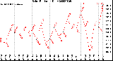 Milwaukee Weather Solar Radiation<br>Daily