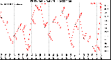 Milwaukee Weather THSW Index<br>Daily High