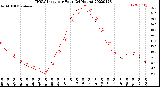 Milwaukee Weather THSW Index<br>per Hour<br>(24 Hours)