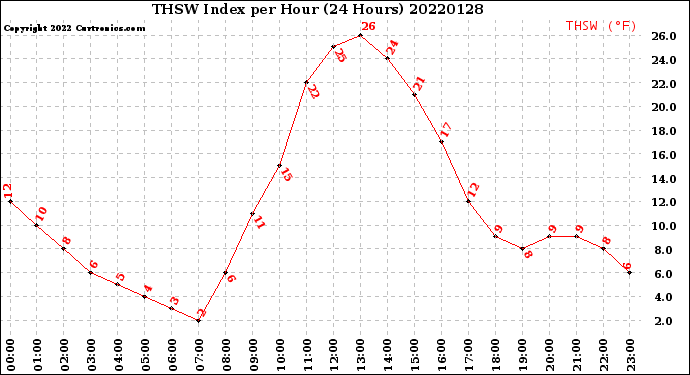 Milwaukee Weather THSW Index<br>per Hour<br>(24 Hours)