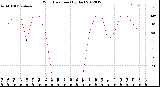 Milwaukee Weather Wind Direction<br>(By Day)