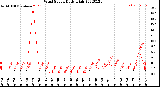 Milwaukee Weather Wind Speed<br>Daily High