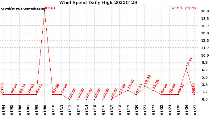 Milwaukee Weather Wind Speed<br>Daily High