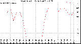 Milwaukee Weather Wind Direction<br>Daily High