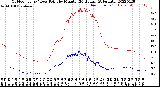 Milwaukee Weather Outdoor Temp / Dew Point<br>by Minute<br>(24 Hours) (Alternate)