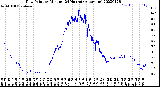 Milwaukee Weather Dew Point<br>by Minute<br>(24 Hours) (Alternate)