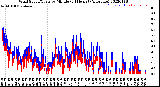 Milwaukee Weather Wind Speed/Gusts<br>by Minute<br>(24 Hours) (Alternate)