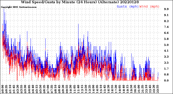 Milwaukee Weather Wind Speed/Gusts<br>by Minute<br>(24 Hours) (Alternate)